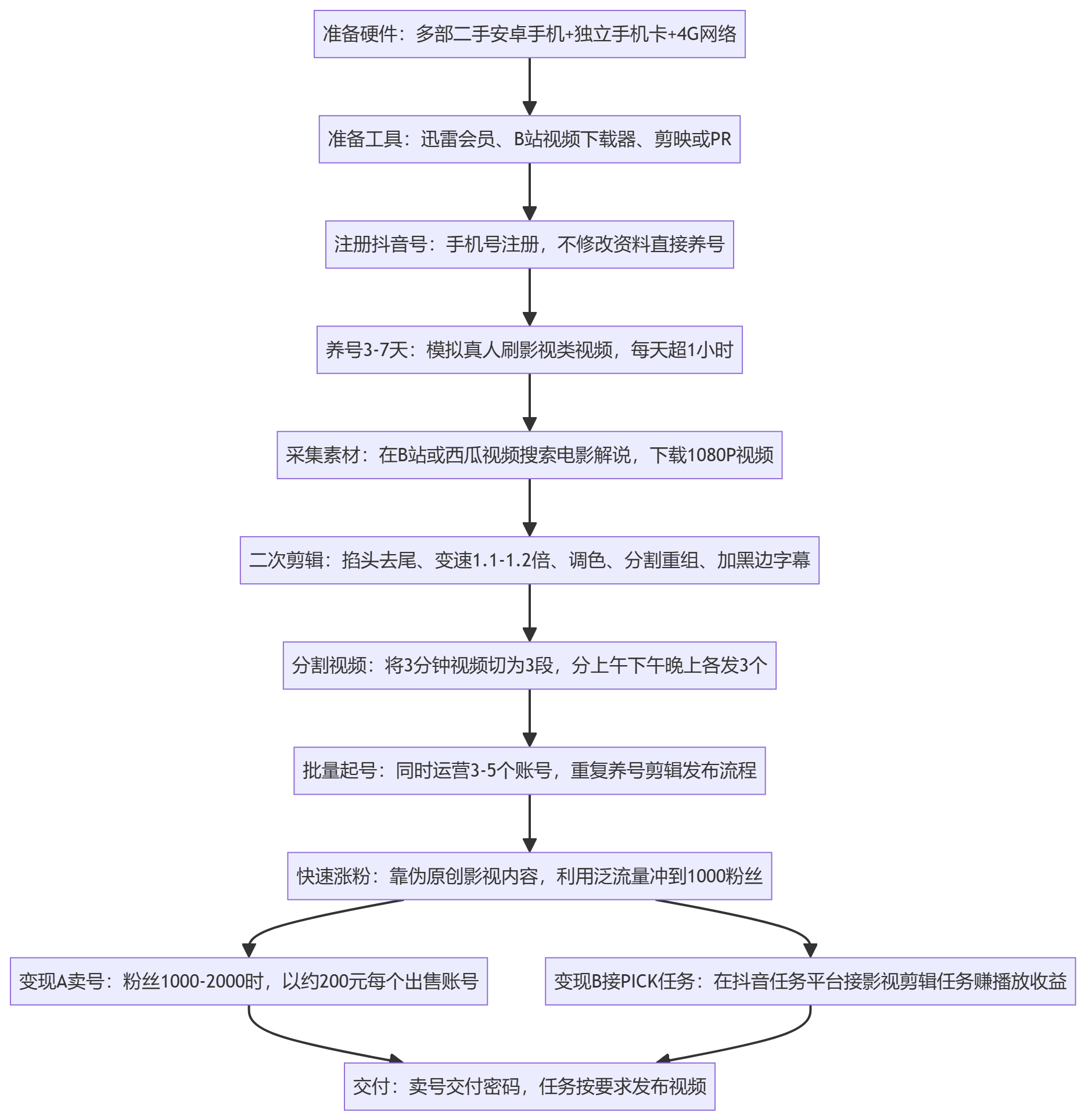SOP执行流程图